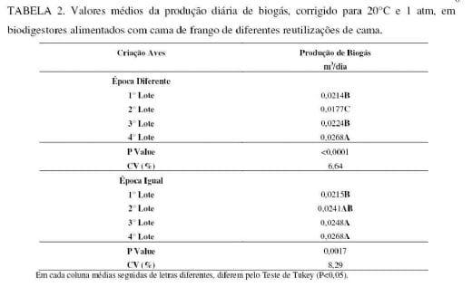 Produção de Biogás Utilizando Cama de Frangos de Corte - Image 2