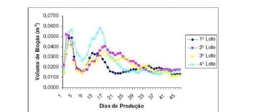 Produção de Biogás Utilizando Cama de Frangos de Corte - Image 3