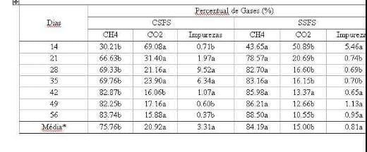 Potencial bioenergético da cama de frangos de corte com ou sem separação das frações sólido e líquida sobre a emissão de gases de efeito estufa - Image 10