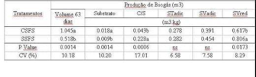 Potencial bioenergético da cama de frangos de corte com ou sem separação das frações sólido e líquida sobre a emissão de gases de efeito estufa - Image 7