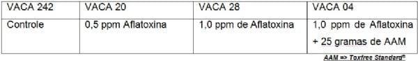 Relatório do teste de avaliação In Vivo do Adtivo Anti-Micotoxinas Toxfree Standard® - Image 2