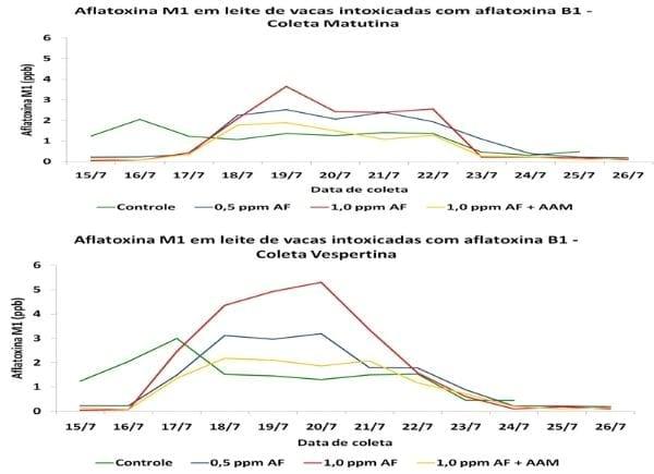 Relatório do teste de avaliação In Vivo do Adtivo Anti-Micotoxinas Toxfree Standard® - Image 4