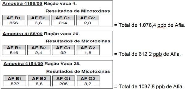 Relatório do teste de avaliação In Vivo do Adtivo Anti-Micotoxinas Toxfree Standard® - Image 1