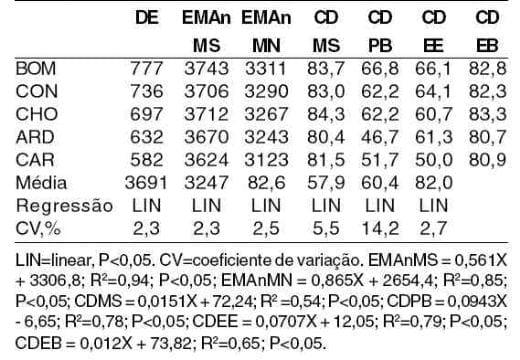 Relação entre densidade e a energia metabolizável aparente (EMAn) das diferentes frações do milho nas dietas para frangos de corte - Image 2