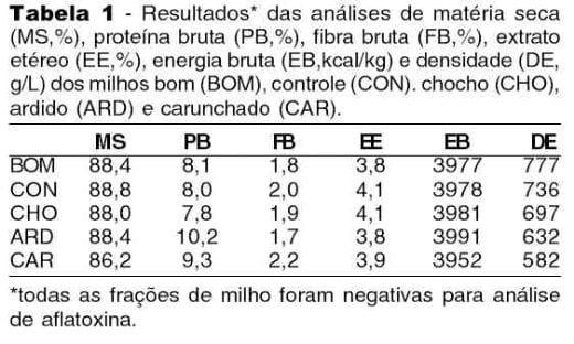Relação entre densidade e a energia metabolizável aparente (EMAn) das diferentes frações do milho nas dietas para frangos de corte - Image 1
