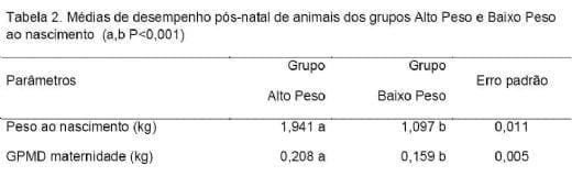 Influência do peso ao nascimento sobre o desenvolvimento pós-natal em suínos - Image 2