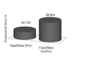 A Fitase: Produção e uso na dieta de poedeiras - Image 3