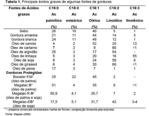Suplementação de Gordura protegida na Produção de Progesterona, momento da Luteólise e prenhez em Vacas Nelore (Parte I) - Image 1
