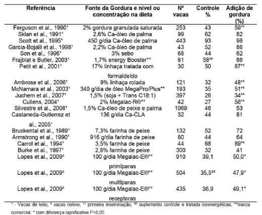 Suplementação de Gordura protegida na Produção de Progesterona, momento da Luteólise e prenhez em Vacas Nelore (Parte I) - Image 3