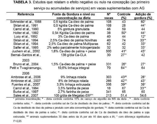 Suplementação de Gordura protegida na Produção de Progesterona, momento da Luteólise e prenhez em Vacas Nelore (Parte I) - Image 4