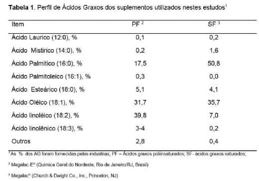 Suplementação de Gordura protegida na produção de progesterona, momento da Luteólise e prenhez em vacas Nelore (Parte II) - Image 1