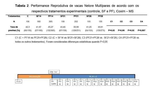 Suplementação de Gordura protegida na produção de progesterona, momento da Luteólise e prenhez em vacas Nelore (Parte II) - Image 2