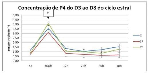 Suplementação de Gordura protegida na produção de progesterona, momento da Luteólise e prenhez em vacas Nelore (Parte II) - Image 7