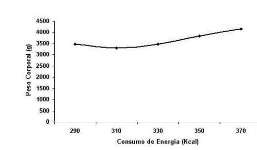 Exigências Nutricionais de Proteína e Energia para Galos Reprodutores de Corte na Fase de Produção - Image 5