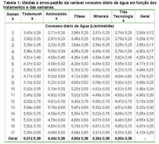 Influência da estratégia nutricional sobre o consumo de água de suínos em crescimento e terminação e sobre o custo do uso dos dejetos como adubo - Image 1