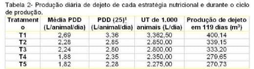 Influência da estratégia nutricional sobre o consumo de água de suínos em crescimento e terminação e sobre o custo do uso dos dejetos como adubo - Image 2