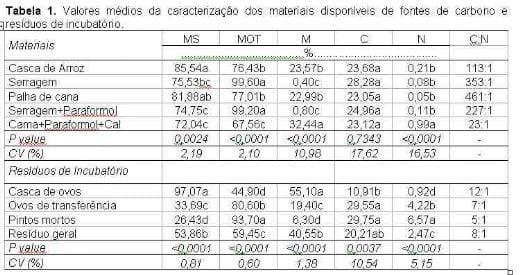 Caracterização Química e Orgânica dos Resíduos de Incubatório e Materiais Carbonáceos para sua Compostagem - Image 4