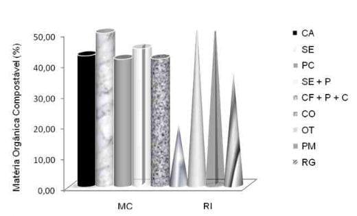 Caracterização Química e Orgânica dos Resíduos de Incubatório e Materiais Carbonáceos para sua Compostagem - Image 5