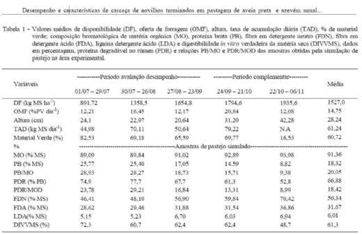 Desempenho e características de carcaça de novilhos terminados em pastagem de aveia preta e azevém anual com diferentes níveis de suplementação energética - Image 1
