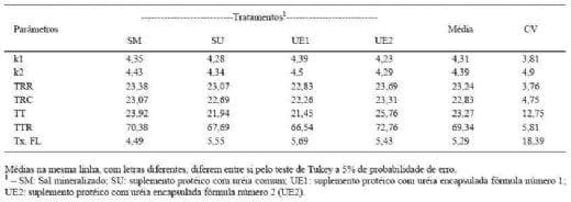 Incorporação de uréia encapsulada em suplementos protéicos fornecidos para novilhos alimentados com feno de baixa qualidade - Image 3