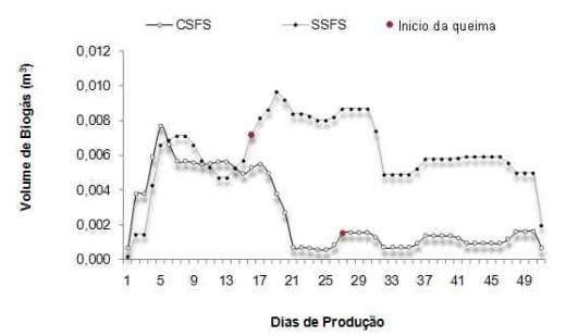 Biodigestão anaeróbia da cama de frangos de corte com ou sem separação das frações sólida e líquida sobre a produção de biogás e a qualidade do biofertilizante - Image 6