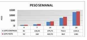 Utilização de Ração Micropeletizada nas Fases Pós-eclosão e Pré-inicial em Frango de Corte - Image 4