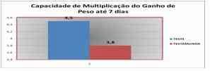 Utilização de Ração Micropeletizada nas Fases Pós-eclosão e Pré-inicial em Frango de Corte - Image 3