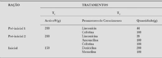 Uso de Óleos Essenciais®1 na Alimentação de Leitões - Image 1