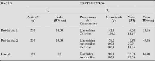 Uso de Óleos Essenciais®1 na Alimentação de Leitões - Image 3