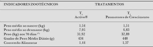 Uso de Óleos Essenciais®1 na Alimentação de Leitões - Image 2