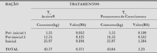 Uso de Óleos Essenciais®1 na Alimentação de Leitões - Image 4