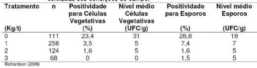 A importância do controle microbiológico em rações para aves - Image 13