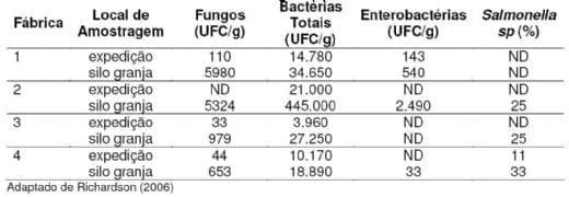 A importância do controle microbiológico em rações para aves - Image 6