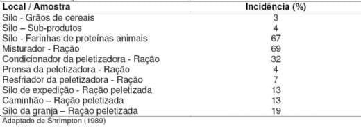 A importância do controle microbiológico em rações para aves - Image 9