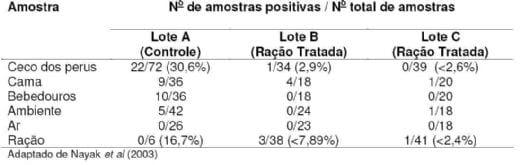 A importância do controle microbiológico em rações para aves - Image 15