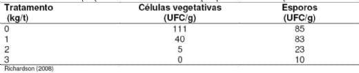 A importância do controle microbiológico em rações para aves - Image 12