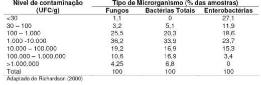 A importância do controle microbiológico em rações para aves - Image 4