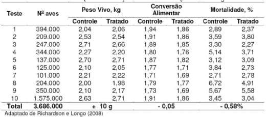 A importância do controle microbiológico em rações para aves - Image 19