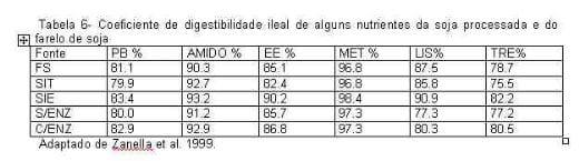 Uso de Complexo Enzimático em Frangos de Corte - Image 5