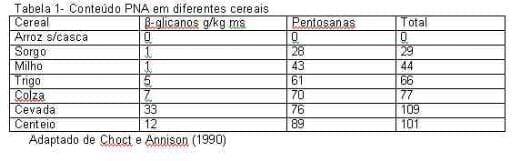 Uso de Complexo Enzimático em Frangos de Corte - Image 1