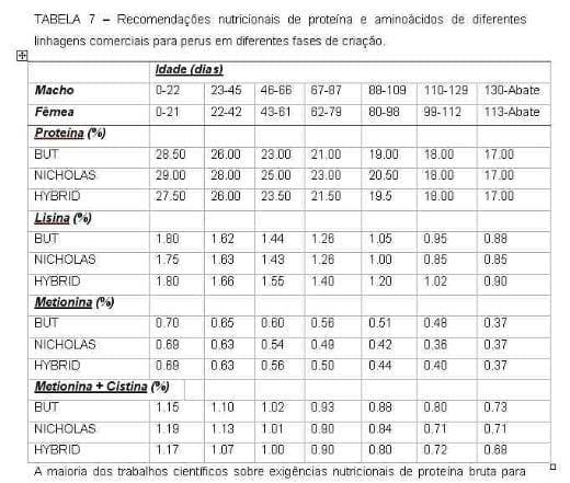 Exigências Nutricionais de Perus de Corte - Image 8