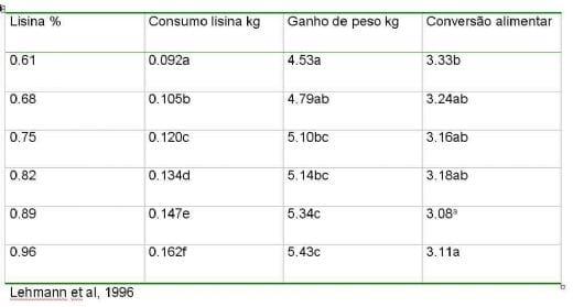 Exigências Nutricionais de Perus de Corte - Image 14