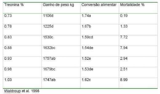 Exigências Nutricionais de Perus de Corte - Image 15
