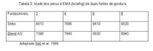 Exigências Nutricionais de Perus de Corte - Image 2