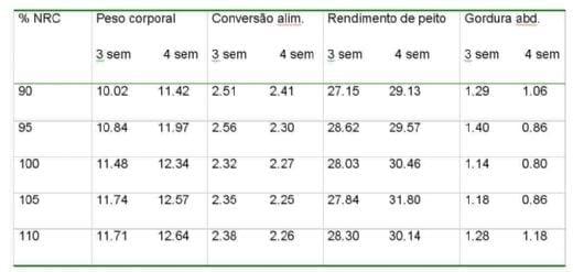 Exigências Nutricionais de Perus de Corte - Image 12
