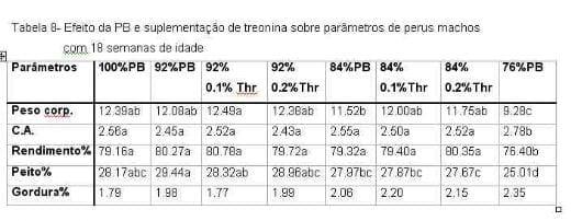 Exigências Nutricionais de Perus de Corte - Image 9