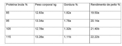 Exigências Nutricionais de Perus de Corte - Image 11