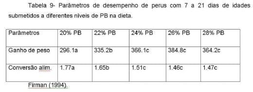 Exigências Nutricionais de Perus de Corte - Image 10