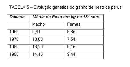 Exigências Nutricionais de Perus de Corte - Image 6