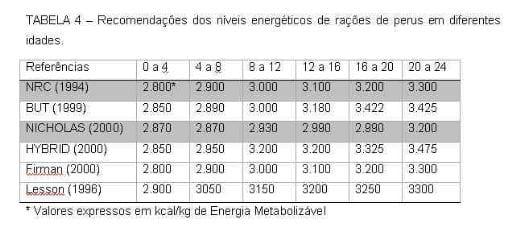 Exigências Nutricionais de Perus de Corte - Image 4
